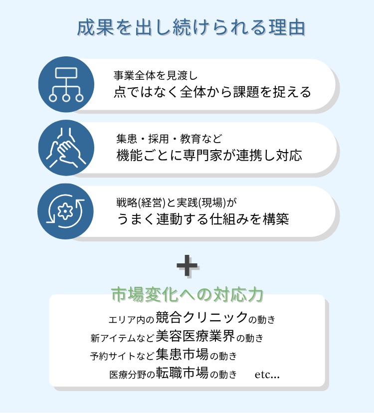 クリニック経営支援サービス｜採用・集患・教育・経営の4領域をトータルサポート