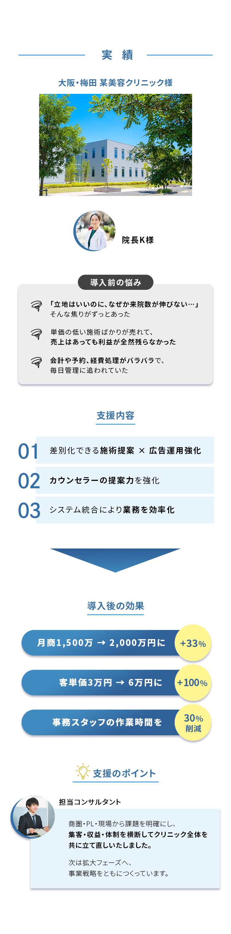 大阪・梅田の美容クリニックの経営改善実績。導入前は来院数や利益が伸び悩み、管理業務に追われていたが、自由診療特化コンサルティングにより施術提案と広告運用を強化、カウンセラー育成とシステム統合で業務効率化を実現。結果、月商1,500万円から2,000万円へ増加し、客単価は3万円から6万円に向上、事務作業時間も30％削減した。
