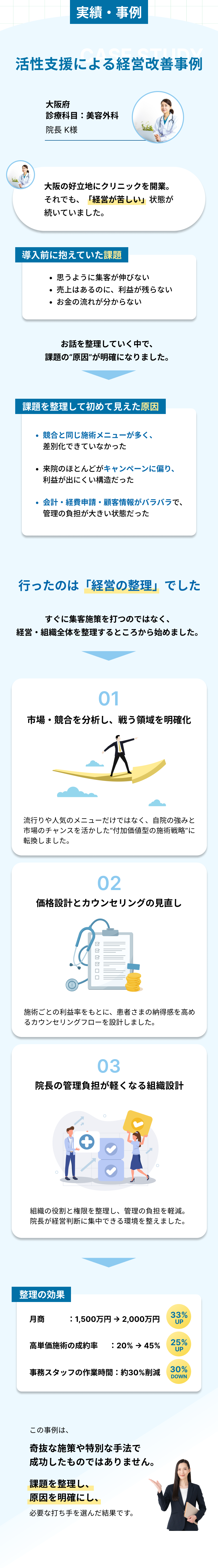 美容クリニックの経営改善事例。経営整理を行い、市場分析、価格設計、組織設計を見直すことで月商増加と管理負担の軽減を実現したケース。