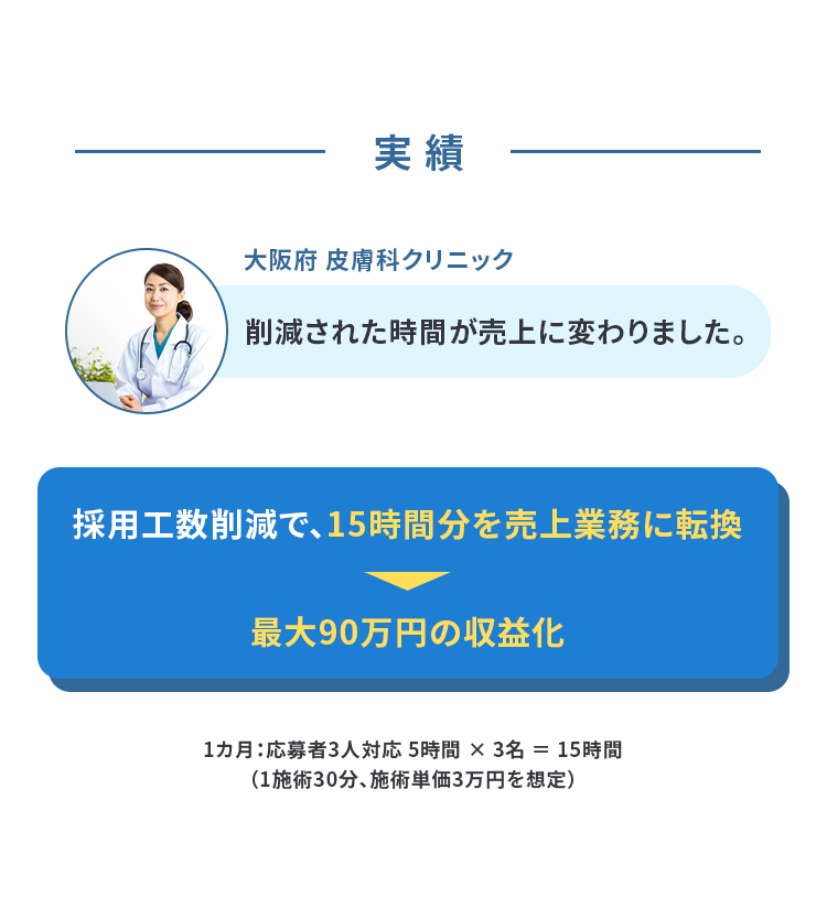 大阪府皮膚科クリニックの採用支援実績。採用工数削減により15時間分を売上業務へ転換し、最大90万円の収益化を実現。応募対応の効率化で生産性を向上し、採用活動の時間を診療・施術へ有効活用した自由診療クリニック向け経営支援事例。