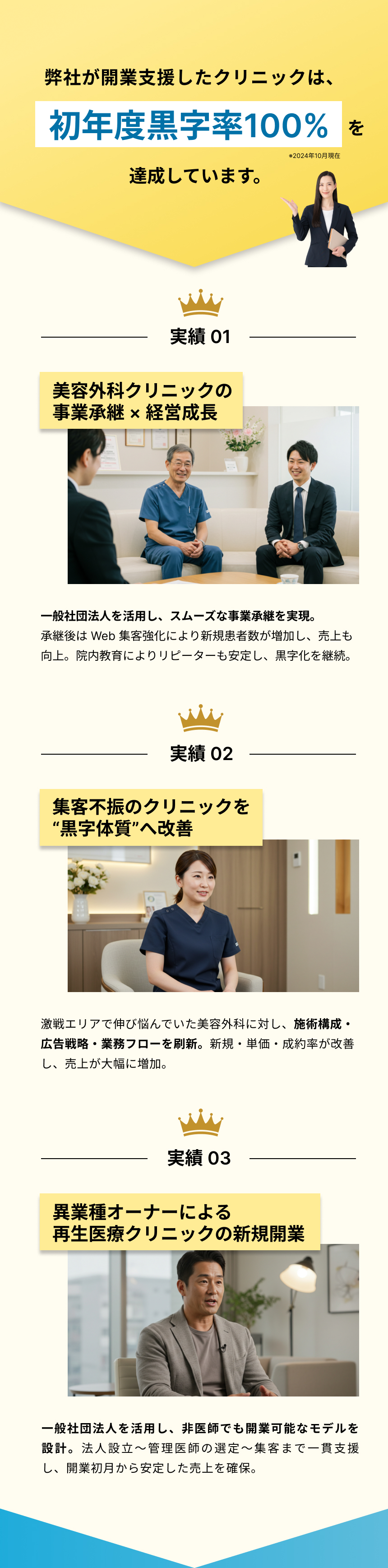 弊社が開業支援した自由診療クリニックは初年度黒字率100％を達成（2024年10月現在）。実績として、美容外科クリニックの事業承継と経営成長、一般社団法人を活用したスムーズな承継によりWeb集客を強化し新規患者数と売上が向上、院内教育によりリピーターが安定。集客不振の美容外科クリニックを黒字体質へ改善し、施術構成・広告戦略・業務フローを刷新することで新規数、単価、成約率が改善し売上が大幅に増加。異業種オーナーによる再生医療クリニックの新規開業では、一般社団法人を活用し非医師でも開業可能なモデルを設計し、法人設立から管理医師選定、集客まで一貫して支援し、開業初月から安定した売上を確保。