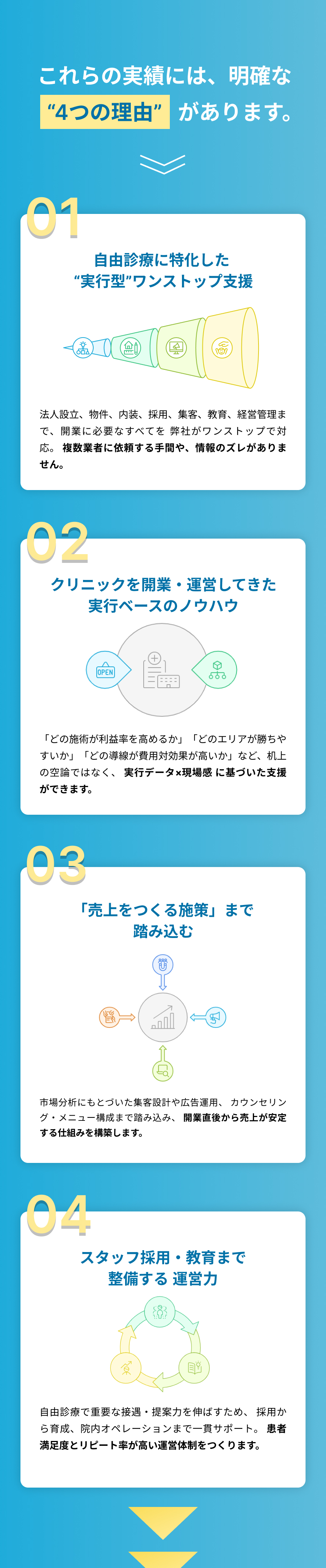 これらの実績には明確な4つの理由がある。自由診療に特化した実行型のワンストップ支援として、法人設立、物件、内装、採用、集客、教育、経営管理まで開業に必要なすべてを一気通貫で対応。クリニックを開業・運営してきた実行ベースのノウハウにより、どの施術が利益率を高めるか、どのエリアが勝ちやすいか、どの導線が費用対効果が高いかといった実データに基づく支援を行う。市場分析に基づいた集客設計や広告運用、カウンセリングメニュー構成まで踏み込み、開業直後から売上が安定する仕組みを構築。さらにスタッフ採用から教育、院内オペレーションまで整備し、患者満足度とリピート率の高い運営体制をつくる。