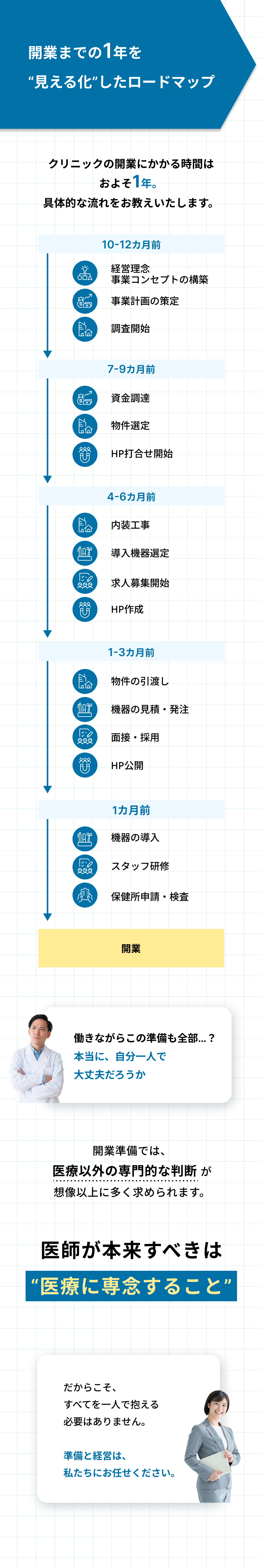 開業までの1年を見える化したロードマップ。クリニックの開業にかかる期間はおよそ1年。10〜12か月前に経営理念や事業コンセプトの構築、事業計画の策定、調査開始を行い、7〜9か月前に資金調達や物件選定、HP打ち合わせを開始。4〜6か月前に内装工事、導入機器選定、求人募集、HP作成を進め、1〜3か月前に物件引き渡し、機器の見積・発注、面接・採用、HP公開を行う。1か月前には機器導入、スタッフ研修、保健所申請・検査を実施し開業を迎える。働きながらの準備や一人で進められるか不安を感じる中、開業準備では医療以外の専門的な判断が多く求められ、医師が本来すべきことは医療に専念することである。