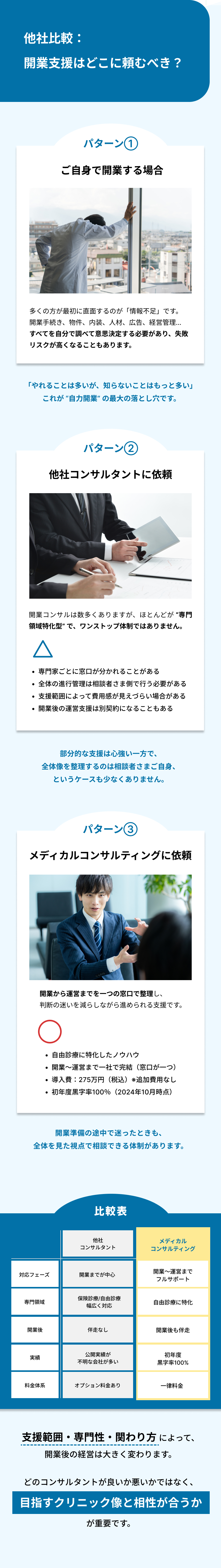 他社比較として、開業支援はどこに頼むべきかを示す内容。パターン1は自分で開業する場合で、開業手続き、物件、内装、人材、広告、経営管理まで全てを自力で進める必要があり、情報不足により失敗リスクが高まる。パターン2は他社コンサルタントに依頼する場合で、専門領域ごとに窓口が分かれ、全体最適が難しく、支援範囲が限定されることがある。パターン3はメディカルコンサルティングに依頼する場合で、自由診療に特化し、開業から運営まで一つの窓口で管理しながら判断の迷いを減らして進められる。比較表では、支援範囲、専門性、関わり方、実績、料金体系の違いが示され、初年度黒字率100％（2024年10月時点）や初期費用275万円（税込）が記載されている。支援範囲や専門性、関わり方によって開業後の経営が大きく変わることが示されている。